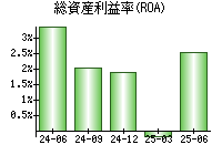 総資産利益率(ROA)