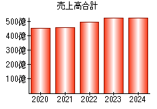 売上高合計