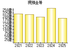 現預金等