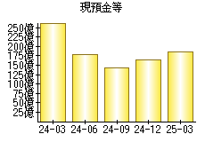 現預金等