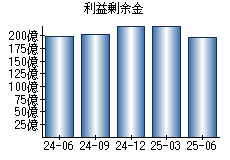 利益剰余金