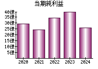 当期純利益