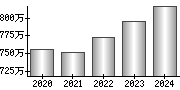 平均年収（単独）