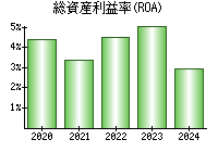 総資産利益率(ROA)