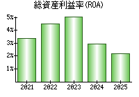 総資産利益率(ROA)