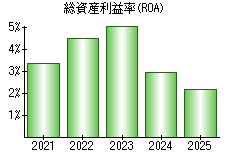 総資産利益率(ROA)