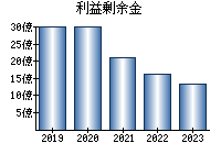 利益剰余金