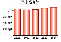 売上高合計