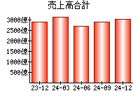 売上高合計