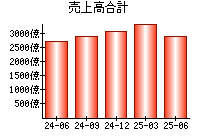 売上高合計