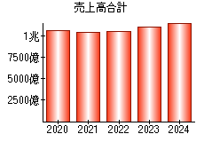 売上高合計