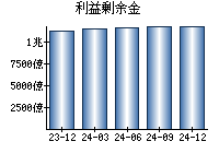 利益剰余金