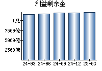 利益剰余金