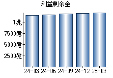 利益剰余金