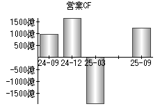 営業活動によるキャッシュフロー