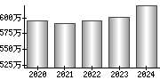 平均年収（単独）