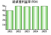 総資産利益率(ROA)