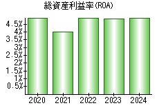 総資産利益率(ROA)