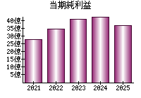 当期純利益