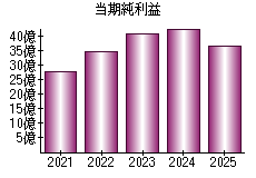 当期純利益