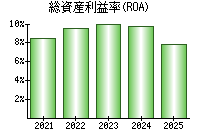 総資産利益率(ROA)