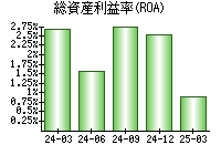 総資産利益率(ROA)