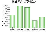 総資産利益率(ROA)
