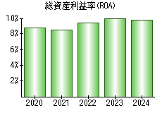 総資産利益率(ROA)