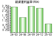 総資産利益率(ROA)