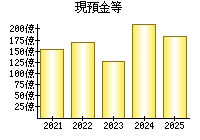 現預金等