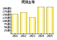 現預金等