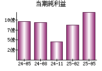 当期純利益