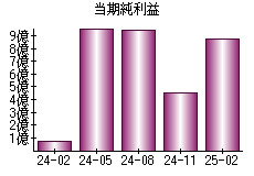 当期純利益
