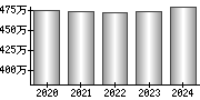 平均年収（単独）