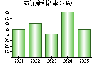 総資産利益率(ROA)
