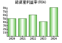 総資産利益率(ROA)