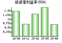 総資産利益率(ROA)