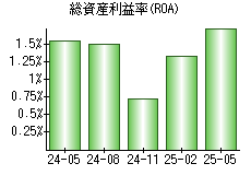総資産利益率(ROA)
