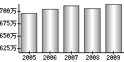 平均年収