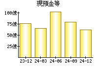 現預金等