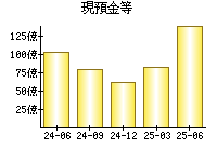 現預金等
