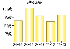 現預金等