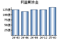 利益剰余金