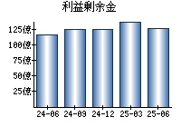 利益剰余金