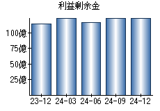 利益剰余金