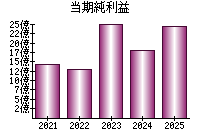 当期純利益