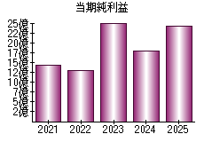 当期純利益