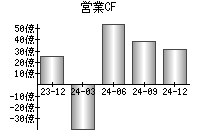 営業活動によるキャッシュフロー