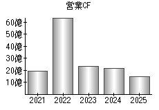 営業活動によるキャッシュフロー