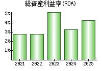総資産利益率(ROA)